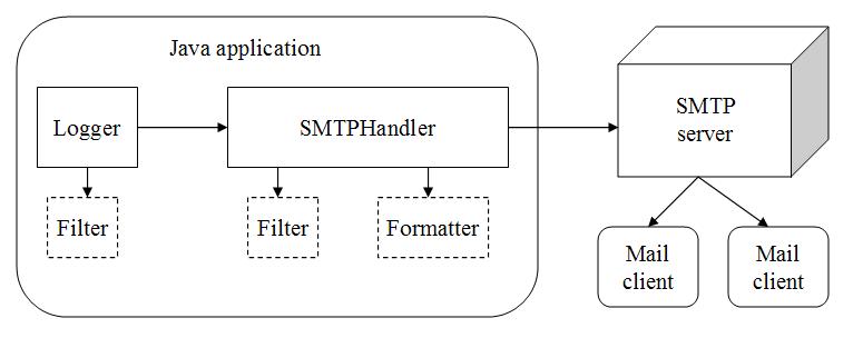 SMTPHandler diagram